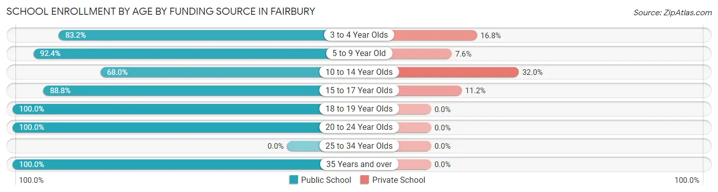 School Enrollment by Age by Funding Source in Fairbury