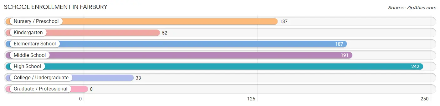 School Enrollment in Fairbury