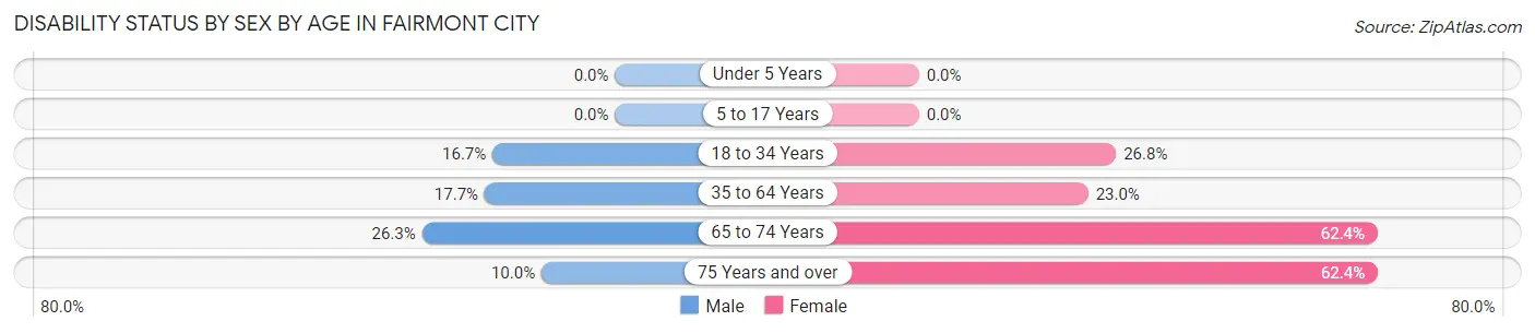 Disability Status by Sex by Age in Fairmont City