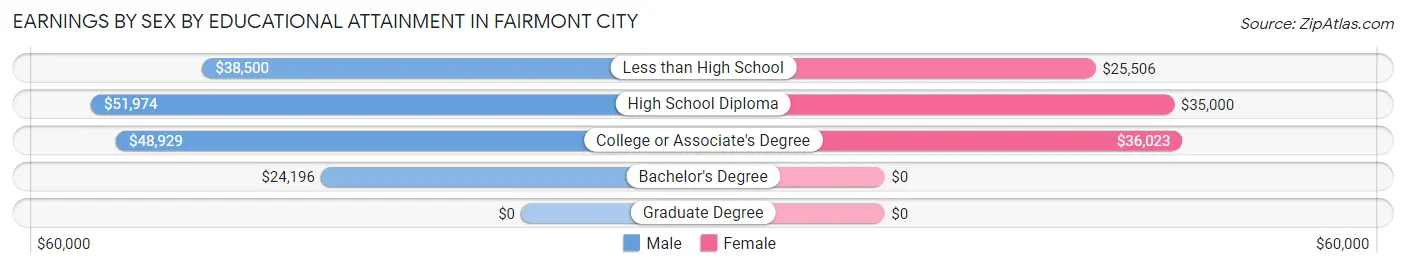 Earnings by Sex by Educational Attainment in Fairmont City
