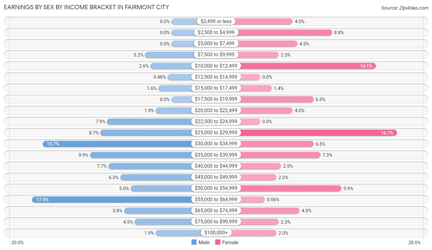 Earnings by Sex by Income Bracket in Fairmont City