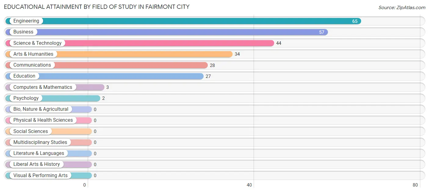 Educational Attainment by Field of Study in Fairmont City