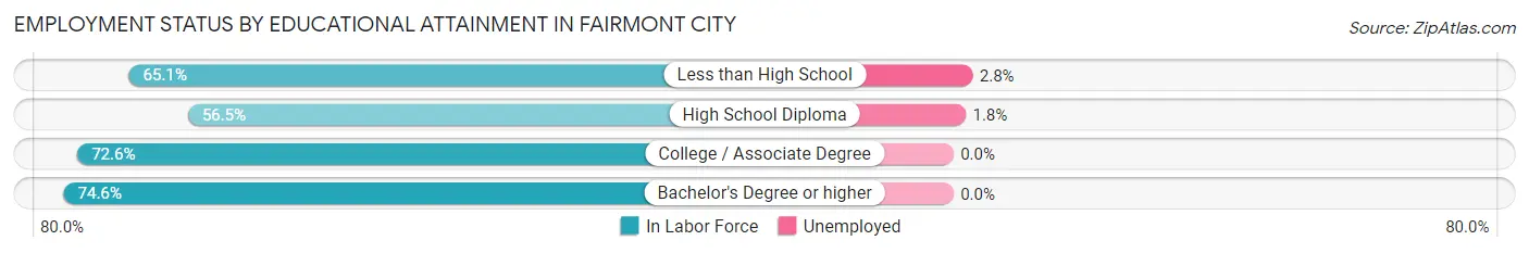 Employment Status by Educational Attainment in Fairmont City