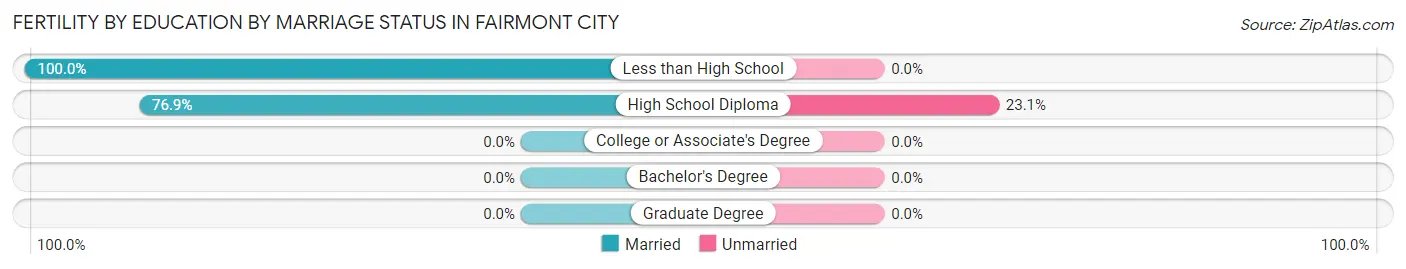 Female Fertility by Education by Marriage Status in Fairmont City