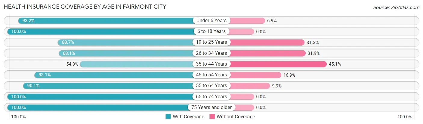 Health Insurance Coverage by Age in Fairmont City