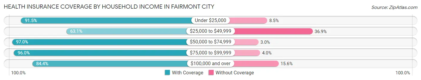 Health Insurance Coverage by Household Income in Fairmont City