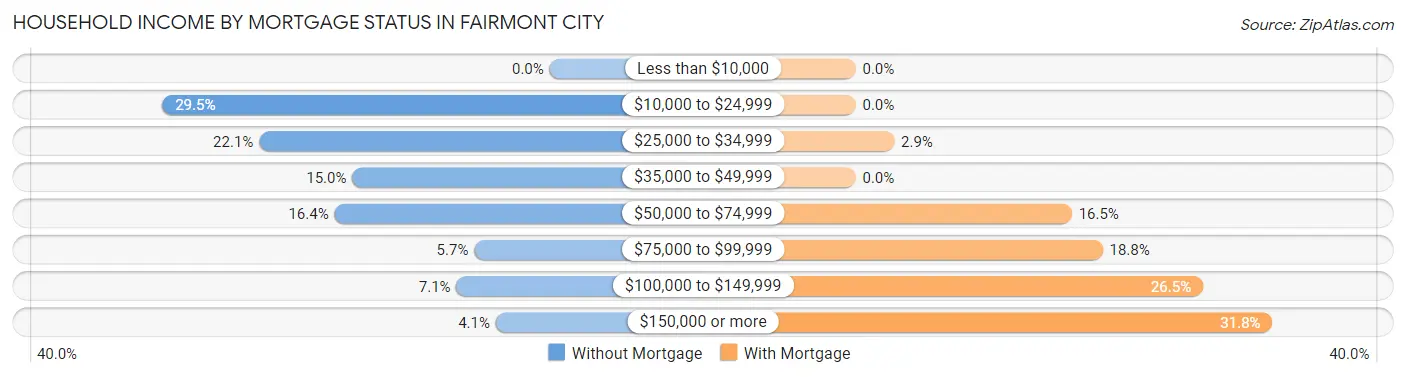 Household Income by Mortgage Status in Fairmont City