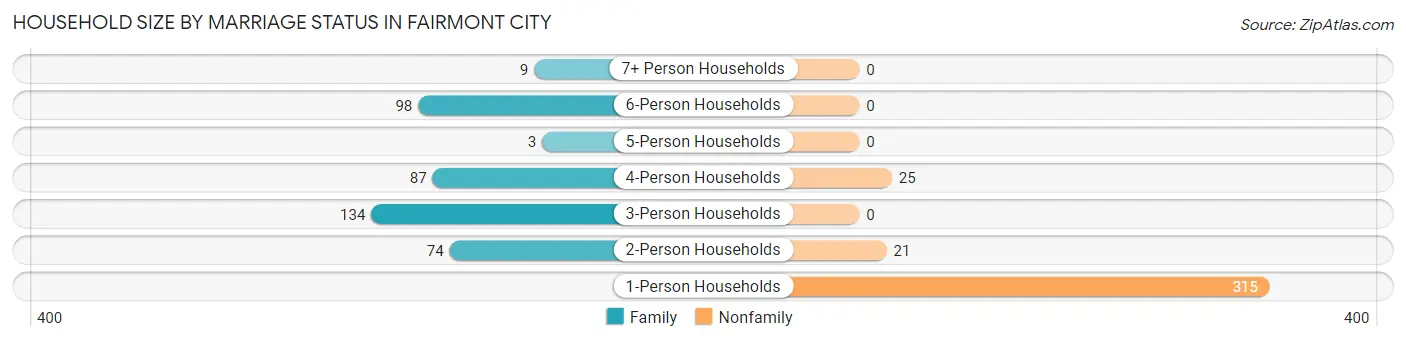 Household Size by Marriage Status in Fairmont City