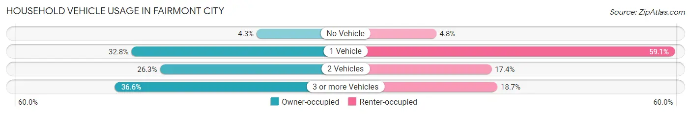 Household Vehicle Usage in Fairmont City