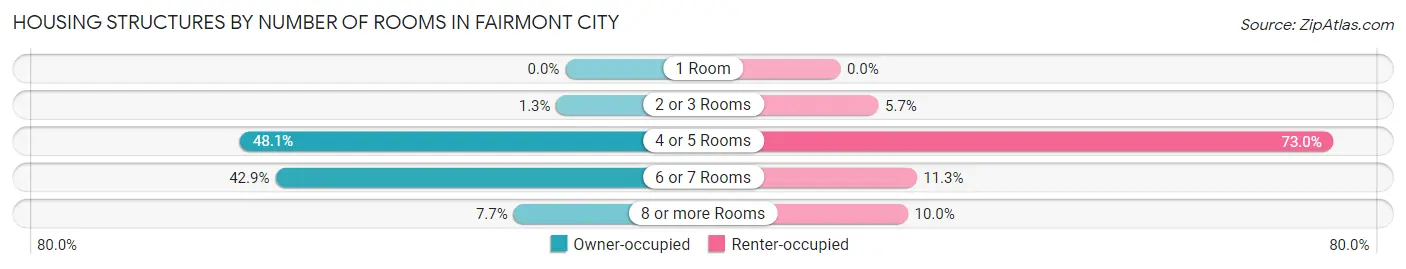 Housing Structures by Number of Rooms in Fairmont City