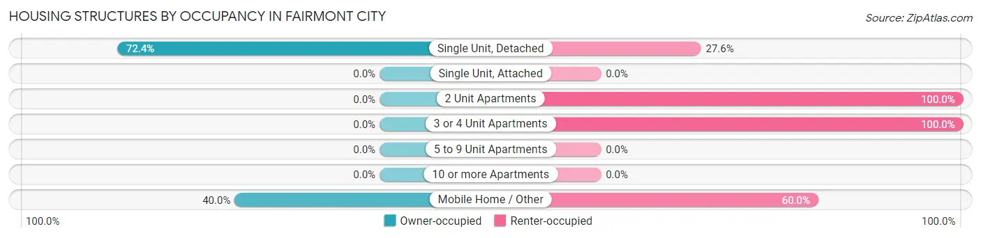 Housing Structures by Occupancy in Fairmont City