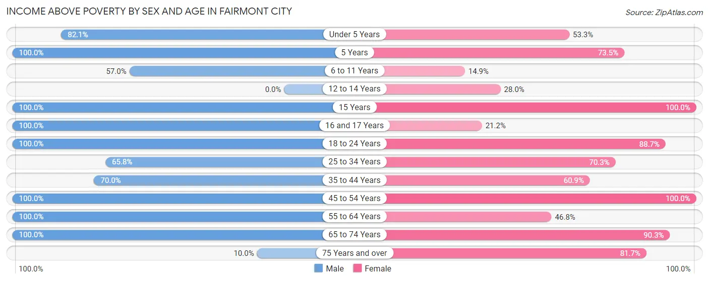 Income Above Poverty by Sex and Age in Fairmont City