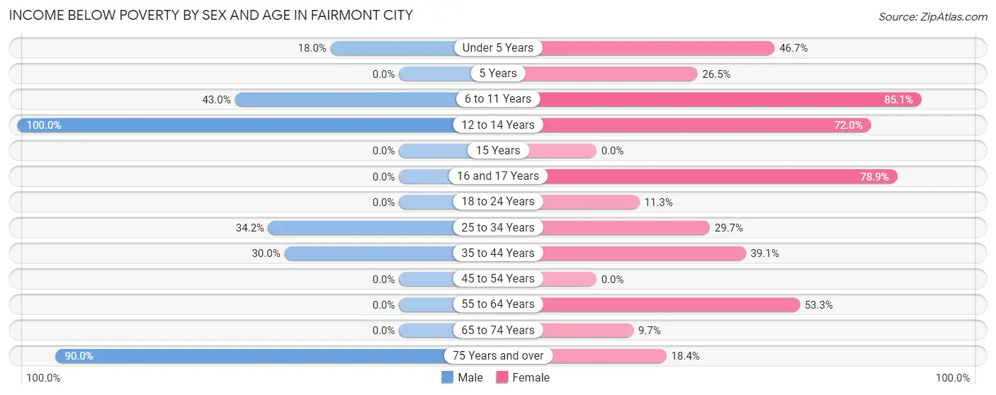 Income Below Poverty by Sex and Age in Fairmont City