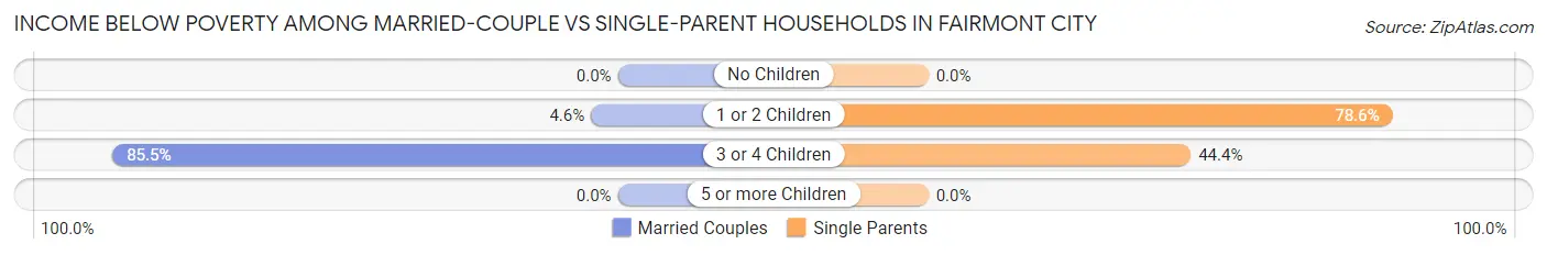 Income Below Poverty Among Married-Couple vs Single-Parent Households in Fairmont City