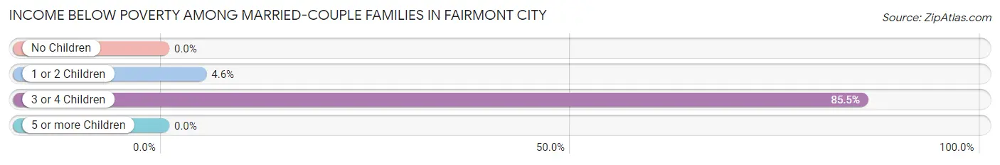 Income Below Poverty Among Married-Couple Families in Fairmont City