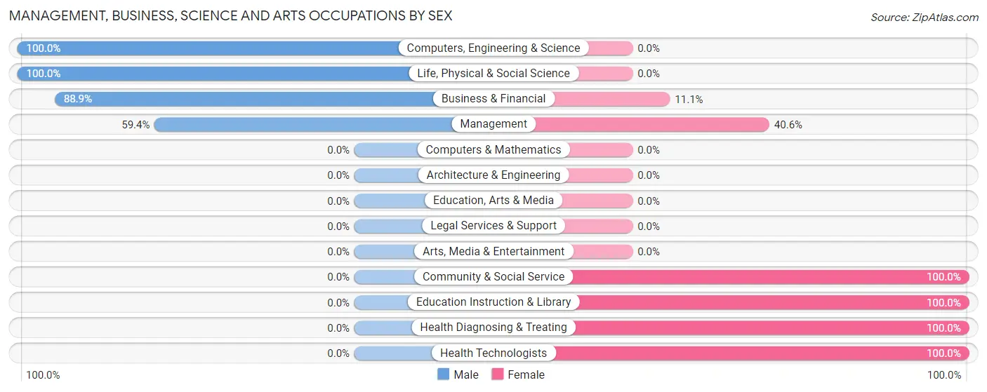 Management, Business, Science and Arts Occupations by Sex in Fairmont City