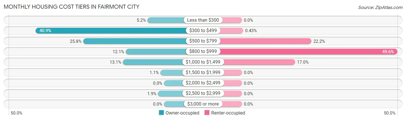 Monthly Housing Cost Tiers in Fairmont City