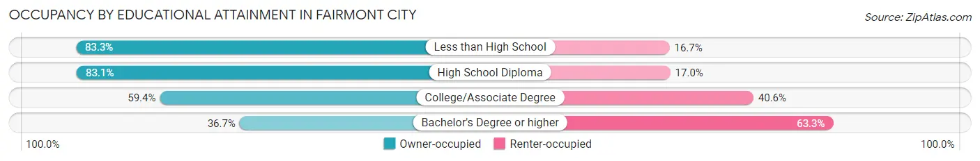 Occupancy by Educational Attainment in Fairmont City