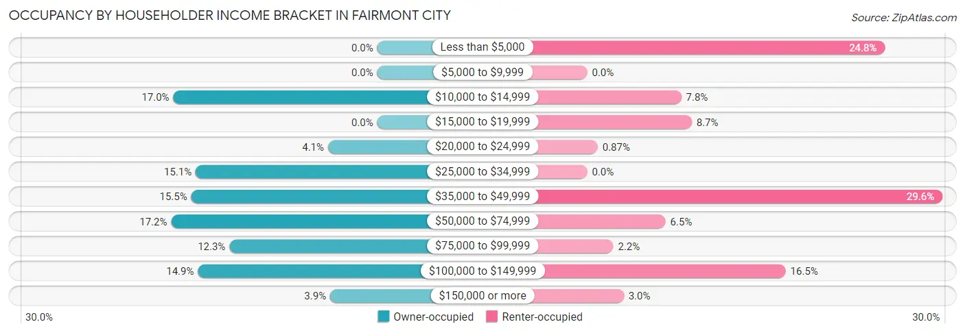 Occupancy by Householder Income Bracket in Fairmont City