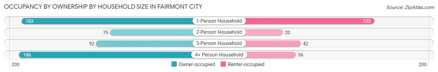Occupancy by Ownership by Household Size in Fairmont City