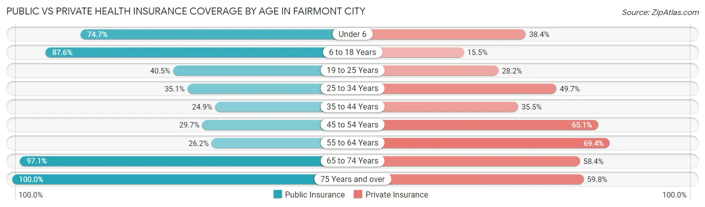 Public vs Private Health Insurance Coverage by Age in Fairmont City