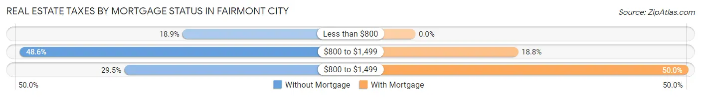 Real Estate Taxes by Mortgage Status in Fairmont City