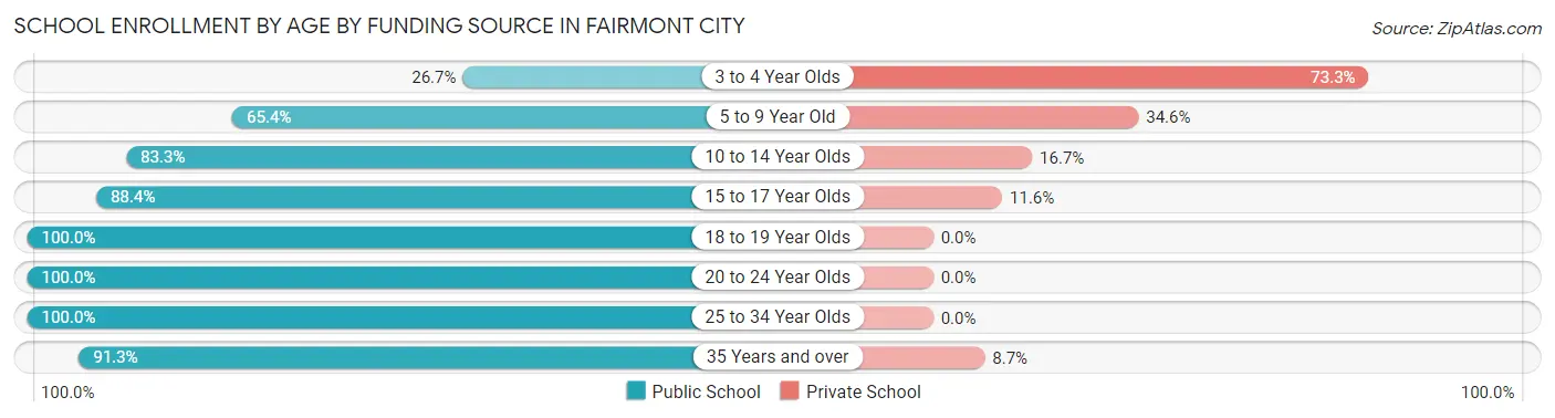 School Enrollment by Age by Funding Source in Fairmont City
