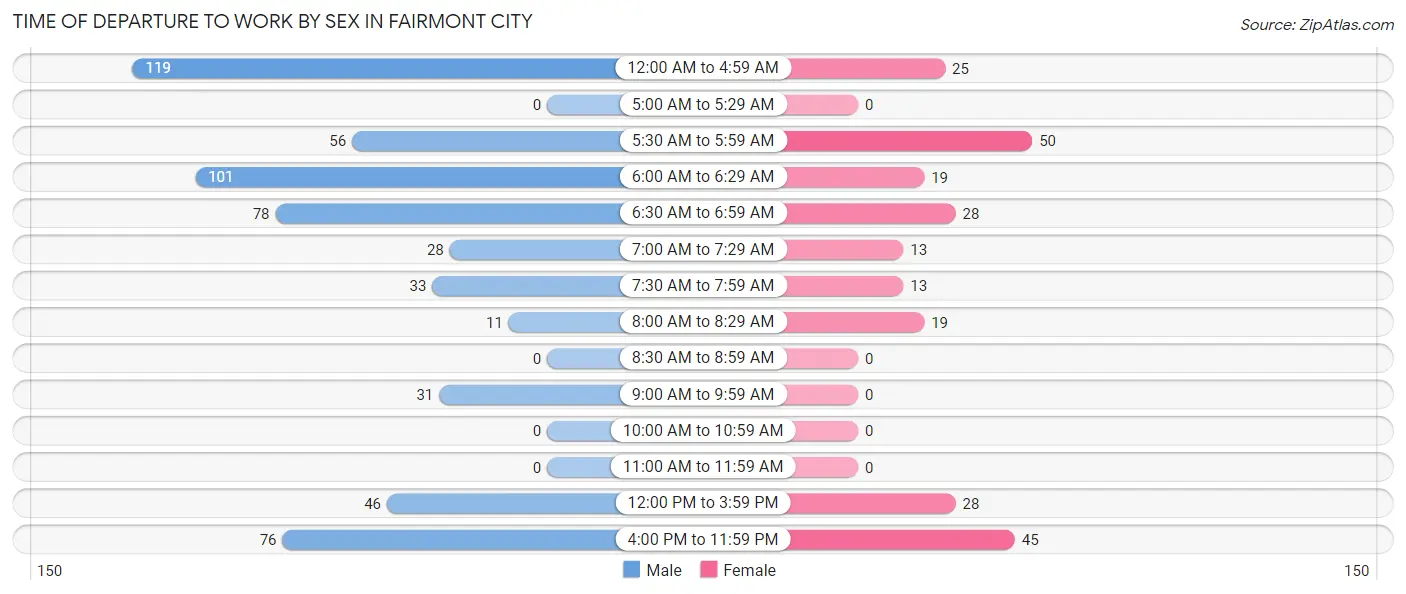Time of Departure to Work by Sex in Fairmont City