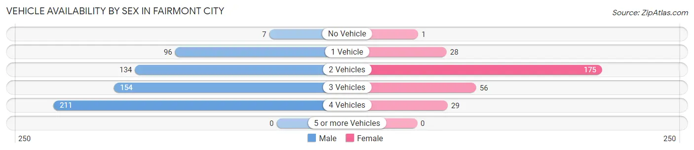 Vehicle Availability by Sex in Fairmont City