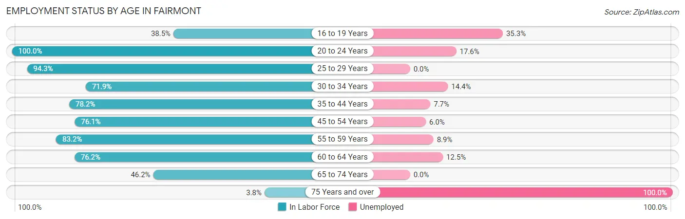 Employment Status by Age in Fairmont