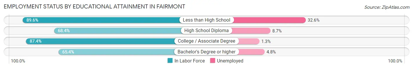 Employment Status by Educational Attainment in Fairmont