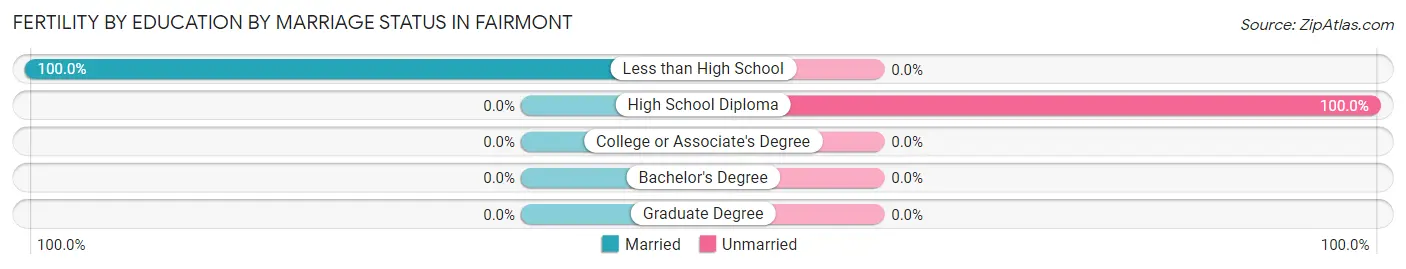 Female Fertility by Education by Marriage Status in Fairmont