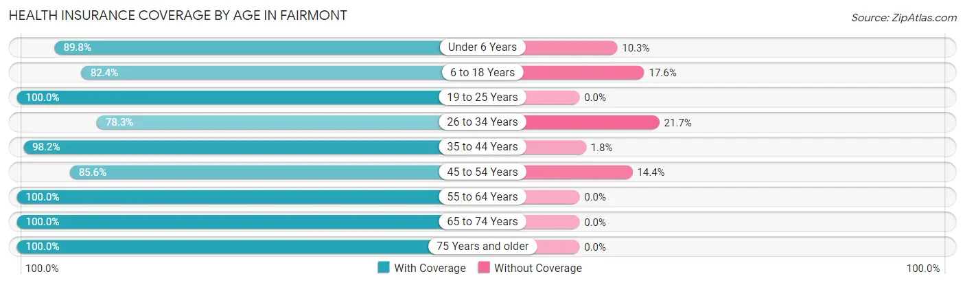 Health Insurance Coverage by Age in Fairmont