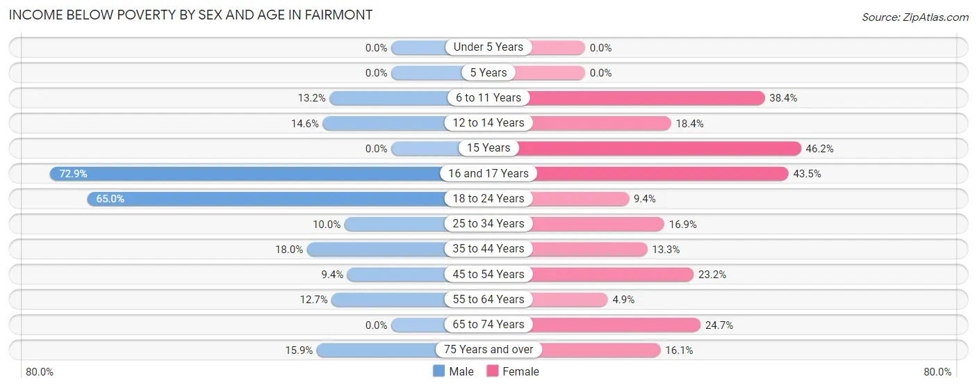 Income Below Poverty by Sex and Age in Fairmont