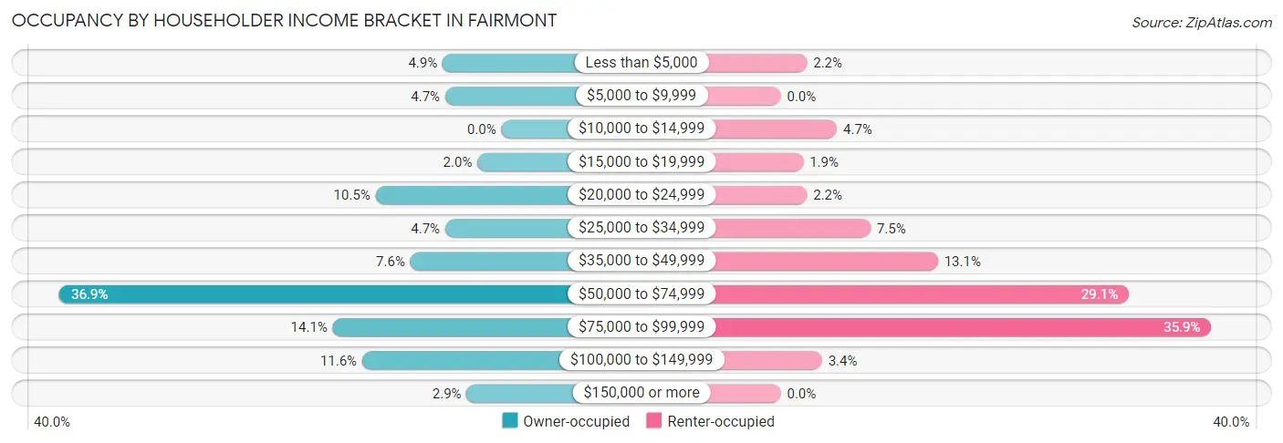 Occupancy by Householder Income Bracket in Fairmont
