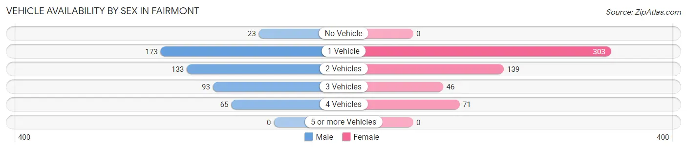 Vehicle Availability by Sex in Fairmont