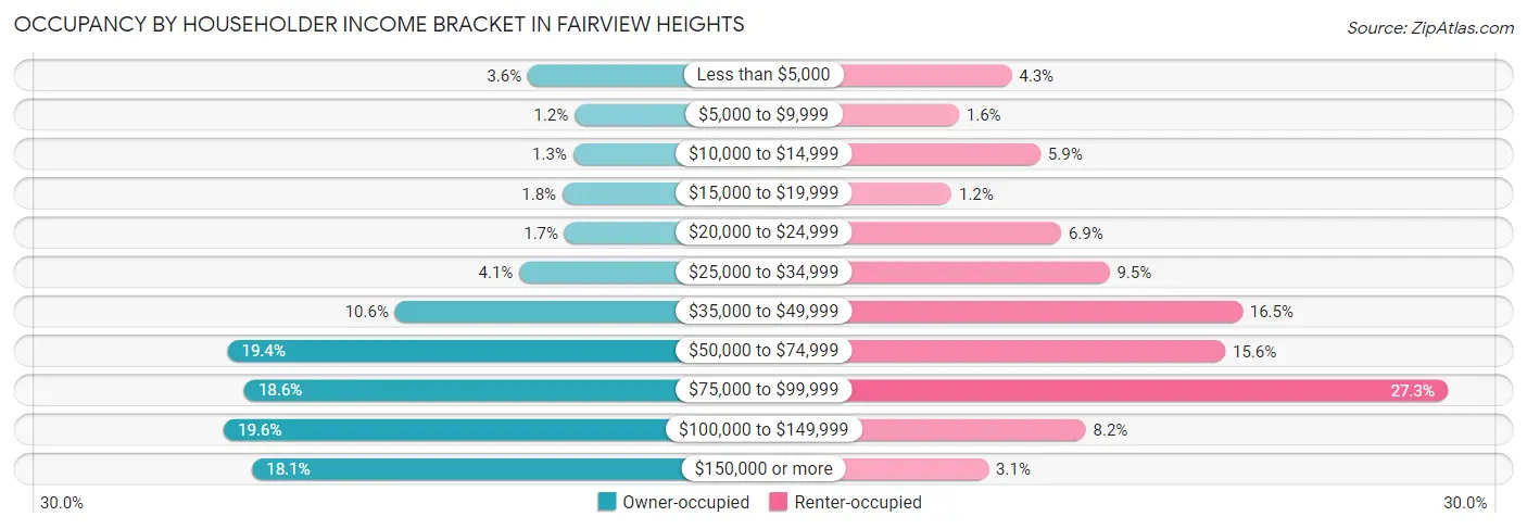 Occupancy by Householder Income Bracket in Fairview Heights