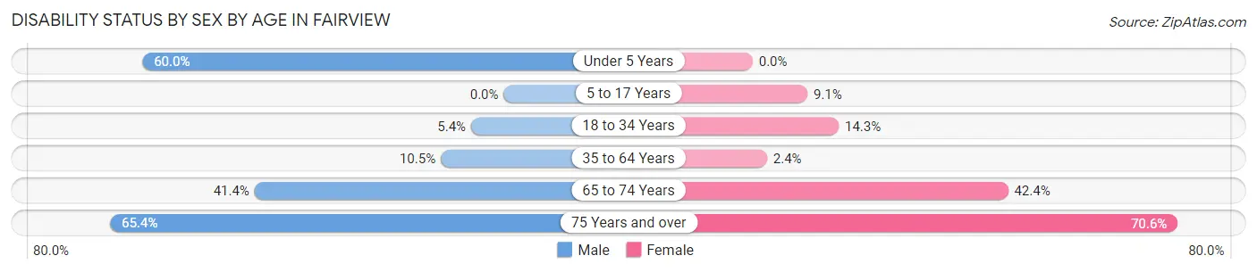 Disability Status by Sex by Age in Fairview