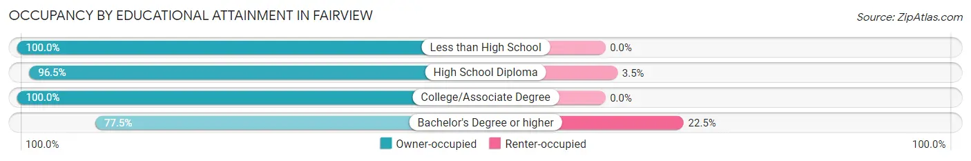 Occupancy by Educational Attainment in Fairview