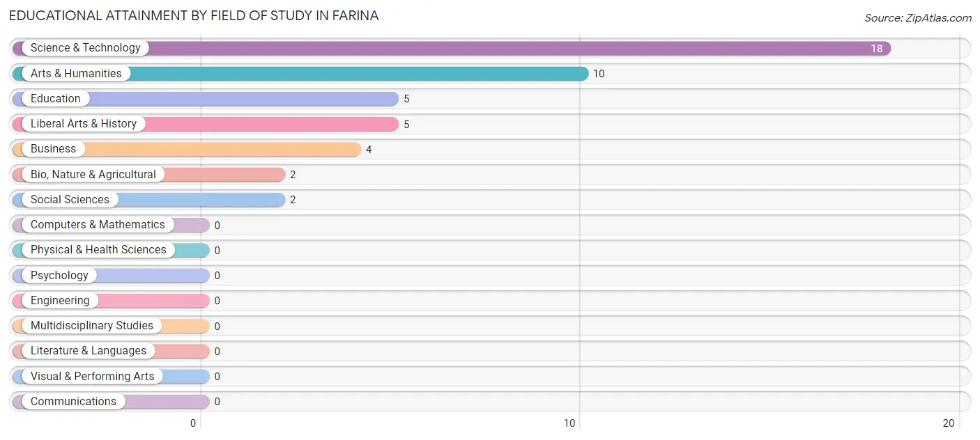 Educational Attainment by Field of Study in Farina