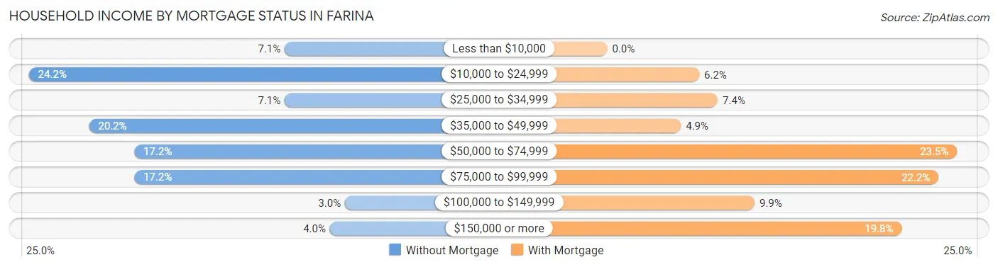 Household Income by Mortgage Status in Farina