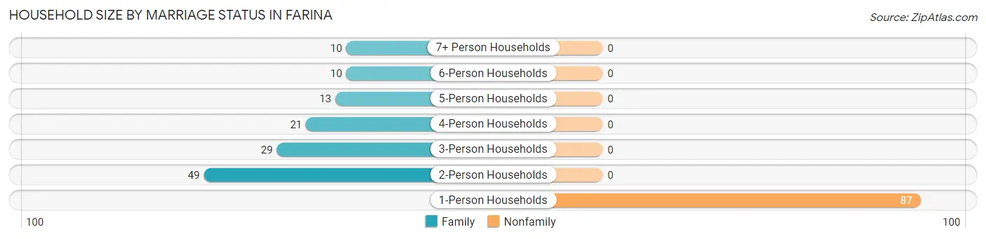 Household Size by Marriage Status in Farina