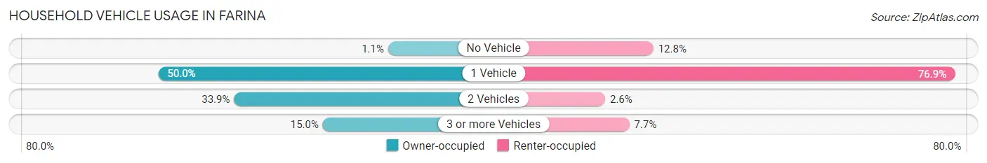 Household Vehicle Usage in Farina