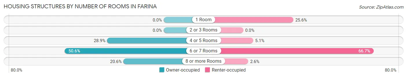 Housing Structures by Number of Rooms in Farina