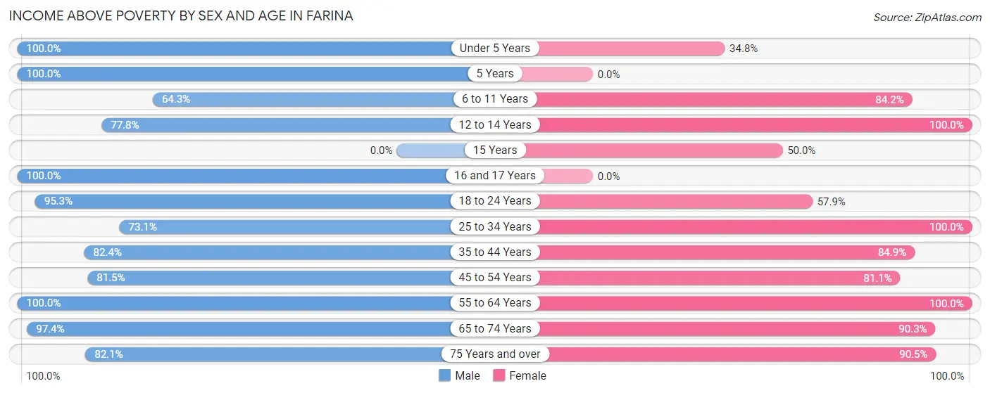 Income Above Poverty by Sex and Age in Farina
