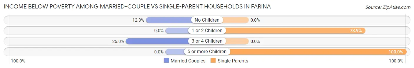 Income Below Poverty Among Married-Couple vs Single-Parent Households in Farina