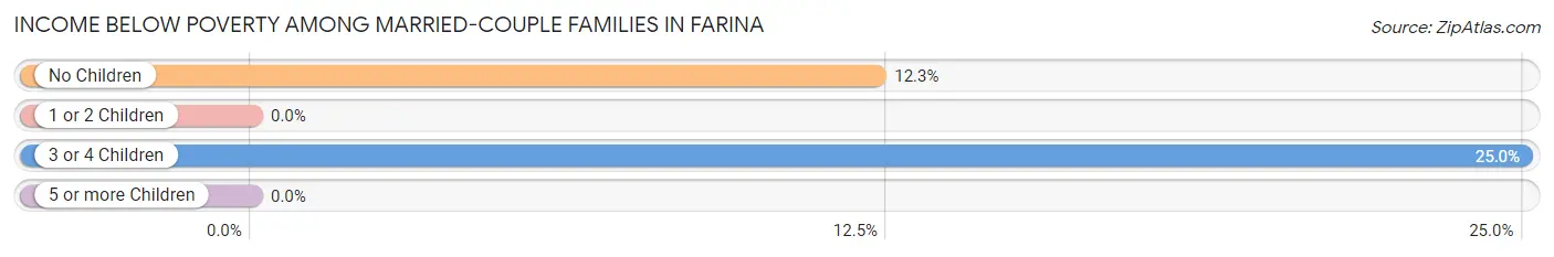 Income Below Poverty Among Married-Couple Families in Farina