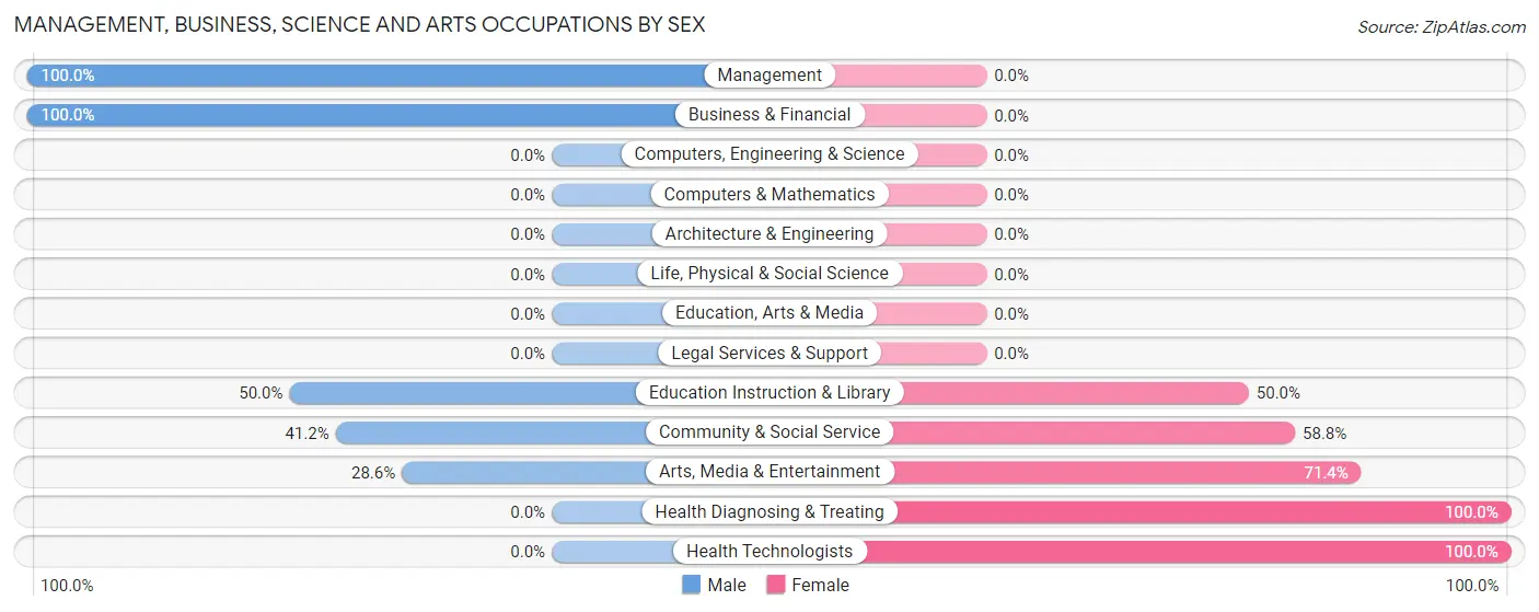 Management, Business, Science and Arts Occupations by Sex in Farina