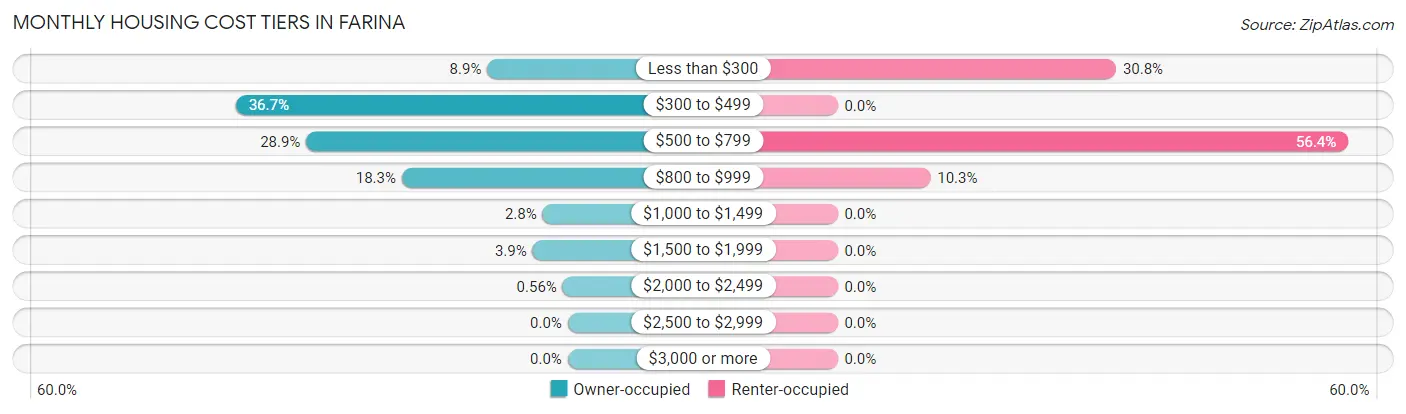 Monthly Housing Cost Tiers in Farina