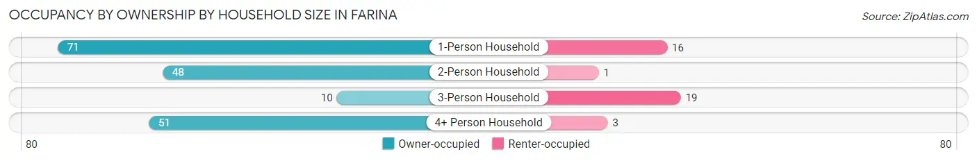 Occupancy by Ownership by Household Size in Farina